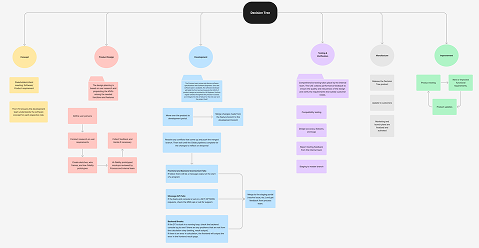Product roadmap tree branching from the Decision Tree core into per-role feature areas